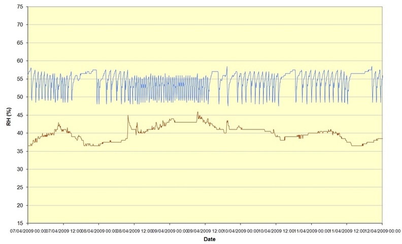 Fonctionnement détaillé sur quelques jours