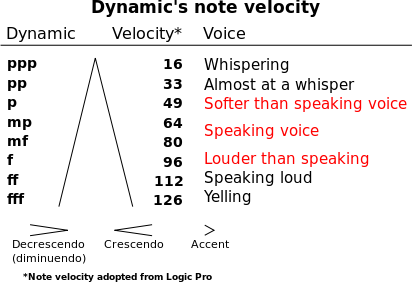 412px-Dynamic's_Note_Velocity.svg.png